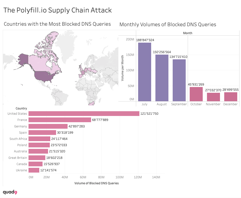Graphical representation of H2 2024 statistics related to the Polyfil.io Supply Chain Attack
