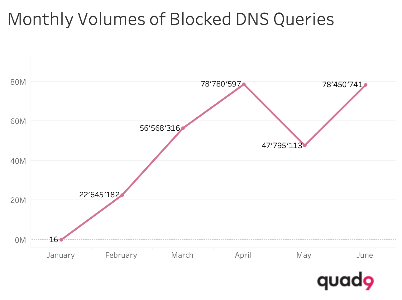 Figure 3: Graphic display of the monthly volumes of blocked DNS queries related to the fake Taco Bell gift card scam.